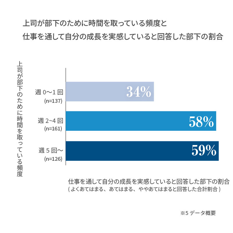 仕事を通して成長していると答えた人の割合データ